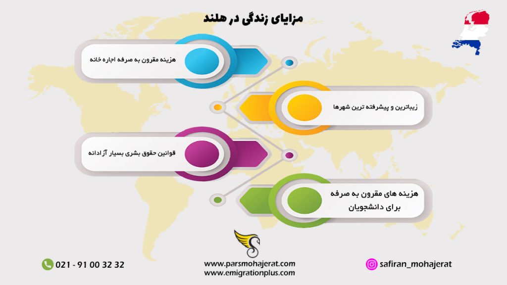 اینفوگرافیک هزینه زندگی در هلند ۲۰۲۵