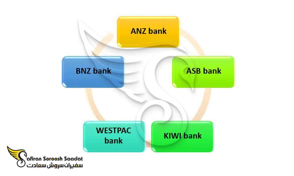 بهترین بانک های نیوزلند را برای افتتاح حساب بانکی