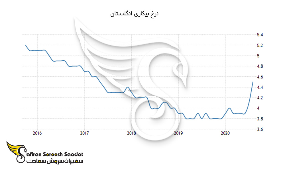 نرخ بیکاری در انگلستان