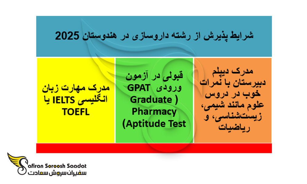 نحوه پذیرش از رشته داروسازی در هندوستان