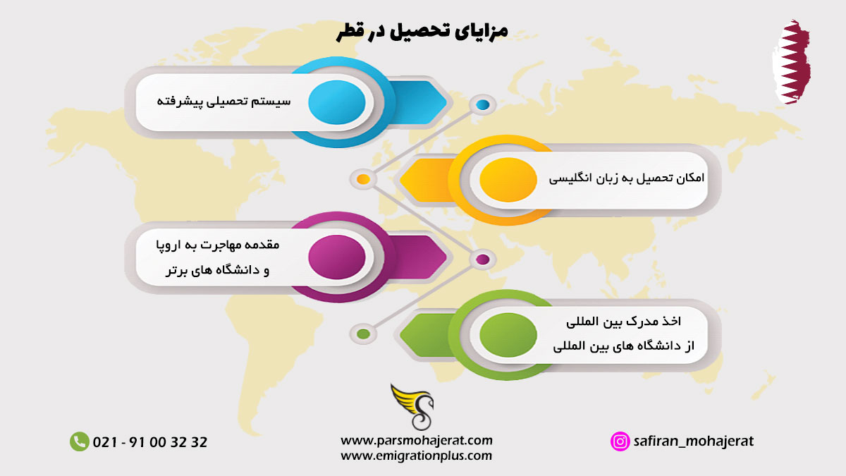 اینفوگرافیک تحصیل در قطر