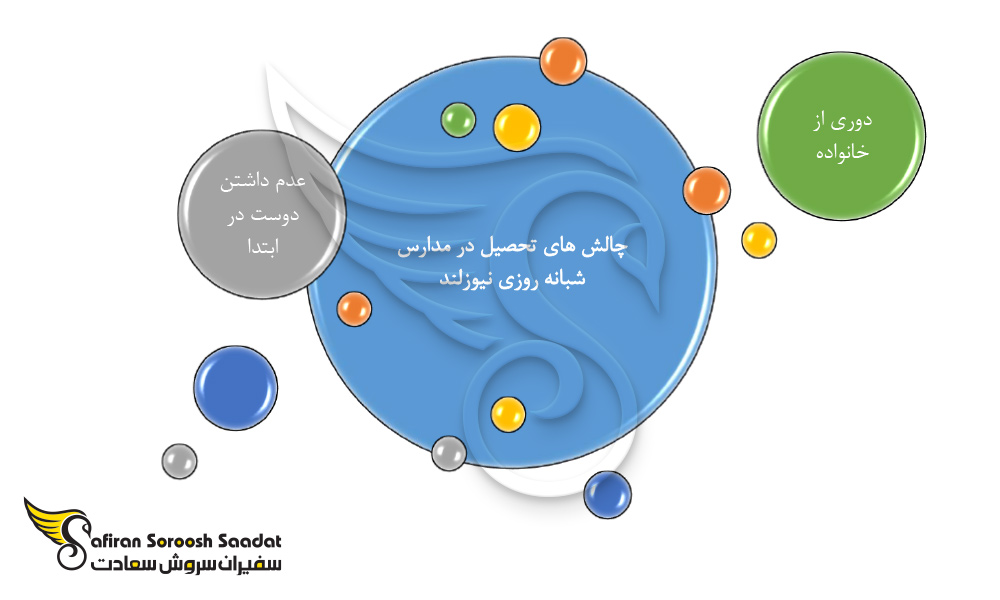 چالش های تحصیل در مدارس شبانه روزی نیوزلند