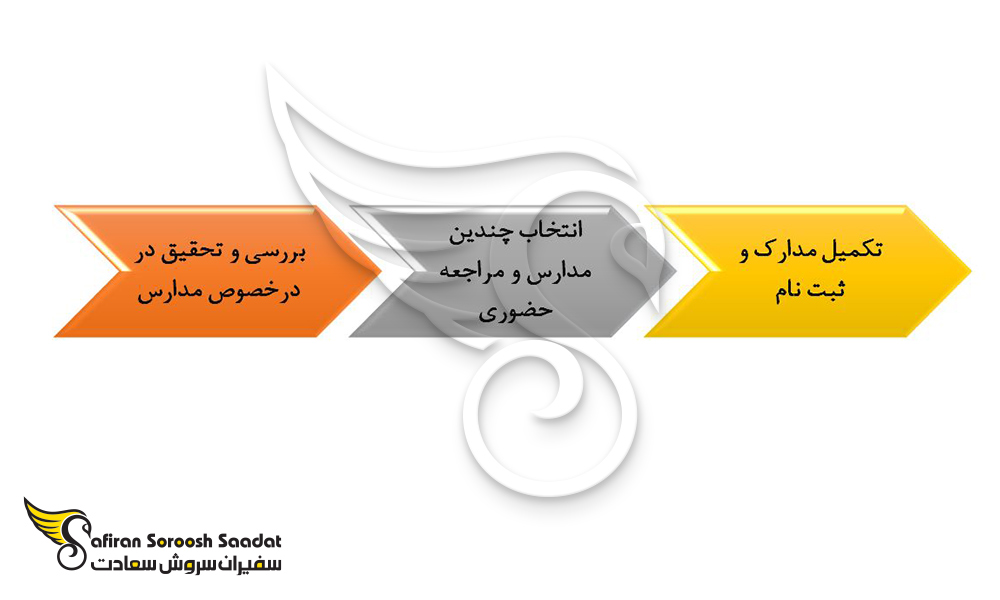 مراحل ثبت نام در مدارس اسپانیا