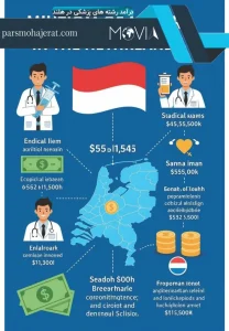 درآمد رشته های پزشکی در هلند