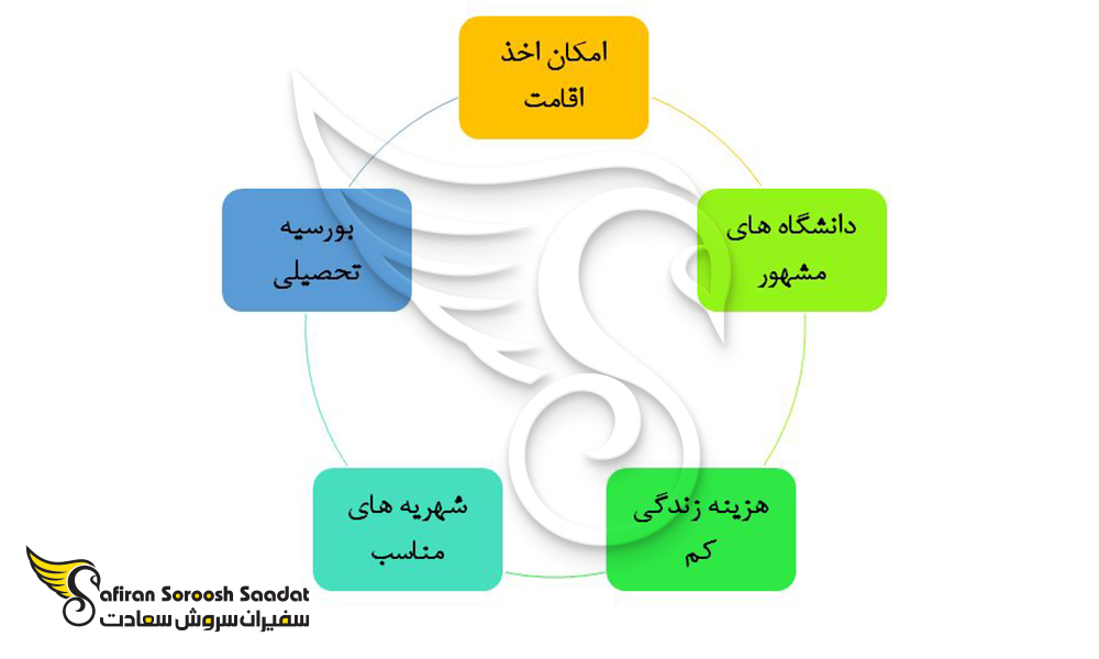 امتیازات تحصیل در لیتوانی