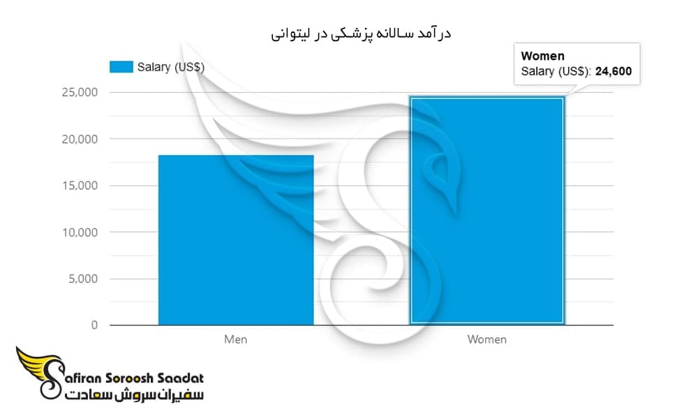 درآمد سالیانه پزشکان در لیتوانی