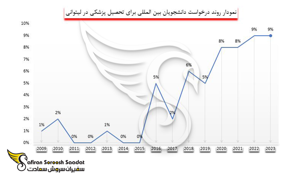 روند درخواست دانشجویان بین المللی برای تحصیل پزشکی در لیتوانی