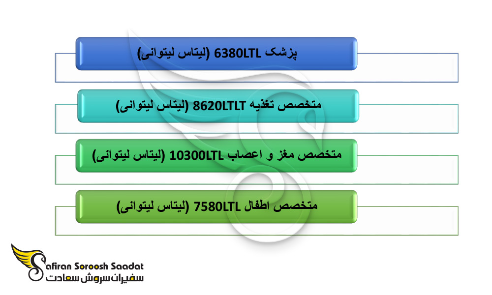 درآمد رشته های مختلف پزشکی در لیتوانی