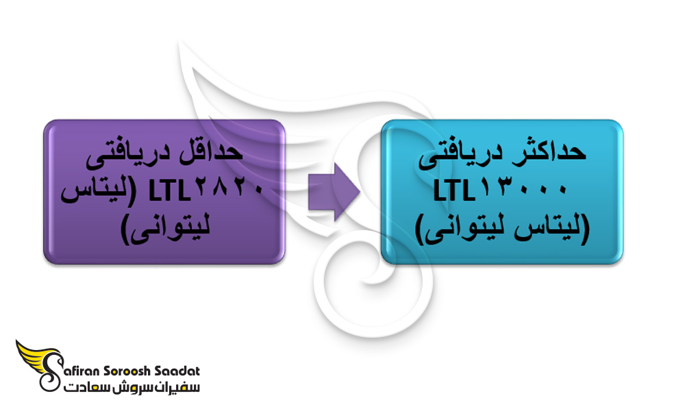 حداقل و حداکثر دریافتی رشته پزشکی لیتوانی