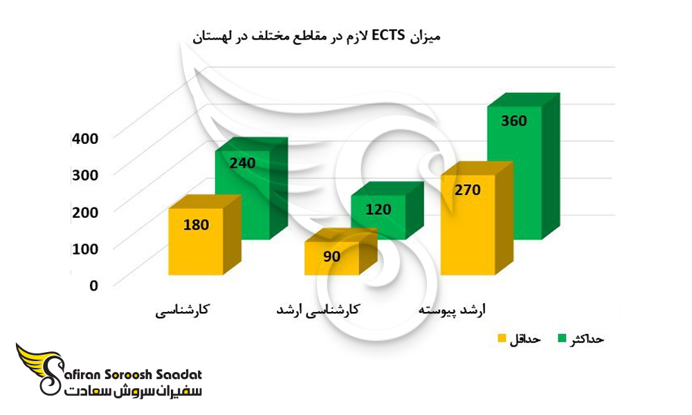 واحدهای لازم در مقطع لهستان