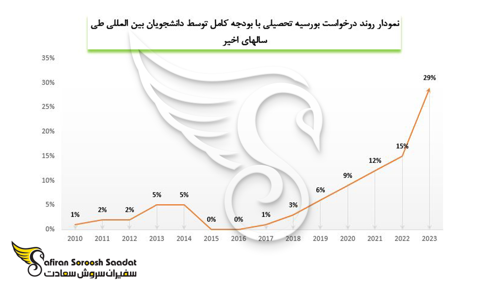 روند درخواست بورسیه تحصیلی صربستان