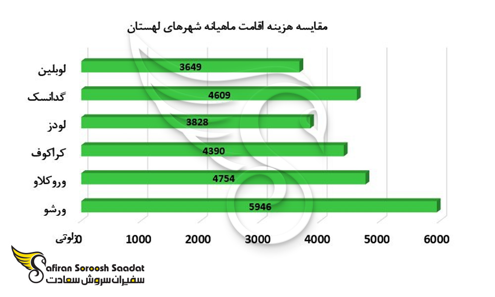 اقامت دانشجویی در شهرهای مختلف لهستان