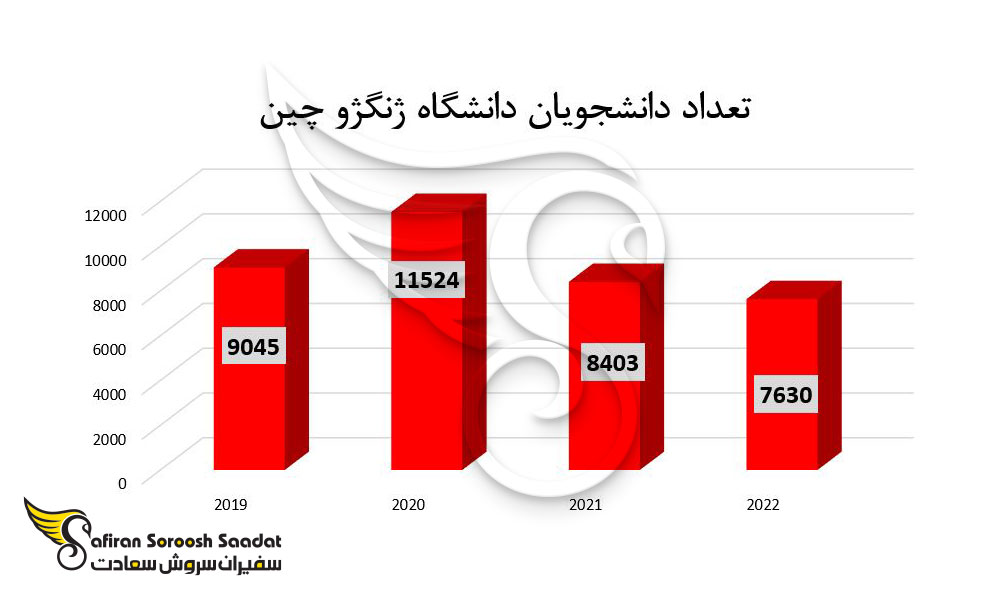 تعداد دانشجویان دانشگاه ژنگژو چین