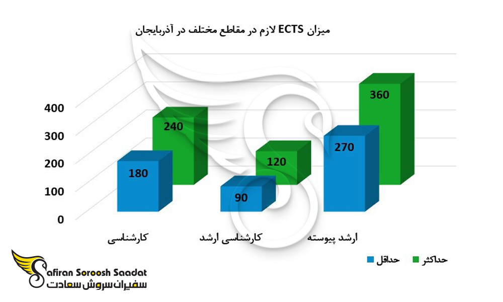 میزان ECTS در هر مقطع در کشور آذربایجان
