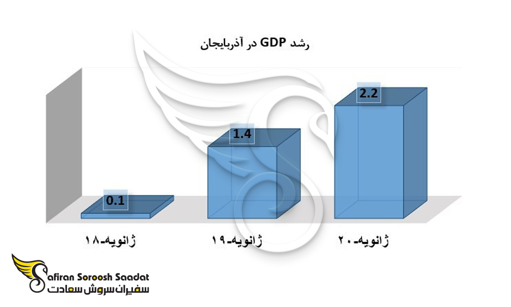 نمودار زیر به رشد GDP در آذربایجان