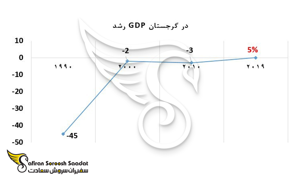 رشد GDP در گرجستان