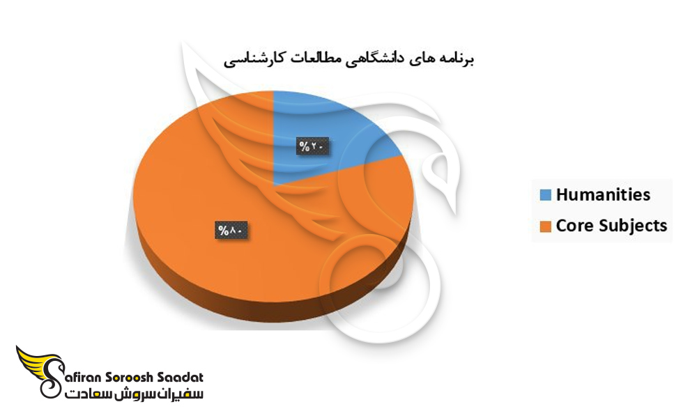 برنامه های دانشگاهی مطالعات کارشناسی آذربایجان