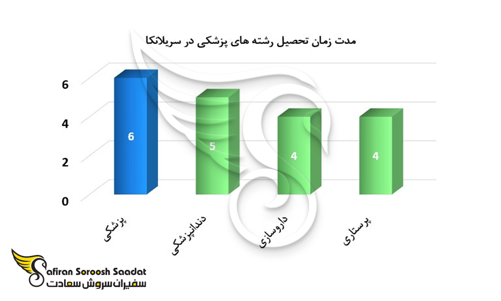 مدت زمان رشته های تحصیلی در سریلانکا