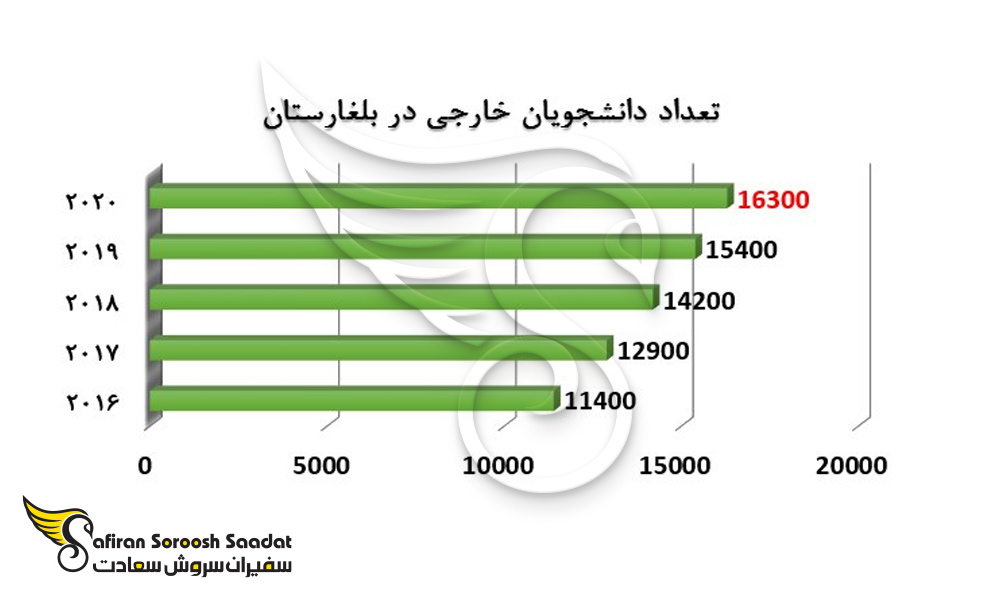 رشد دانشجویان بین المللی در بلغارستان