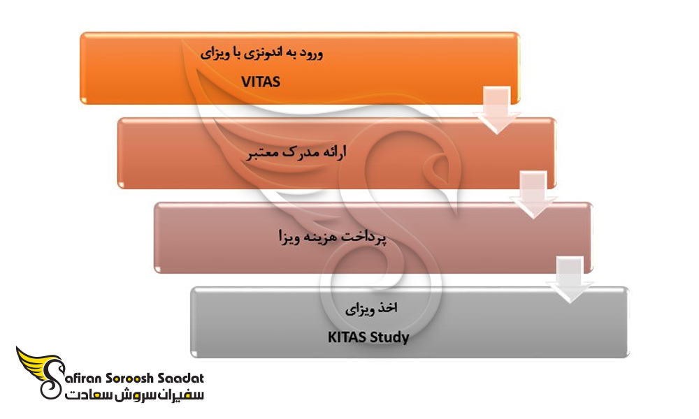 مراحل ویزای KITAS