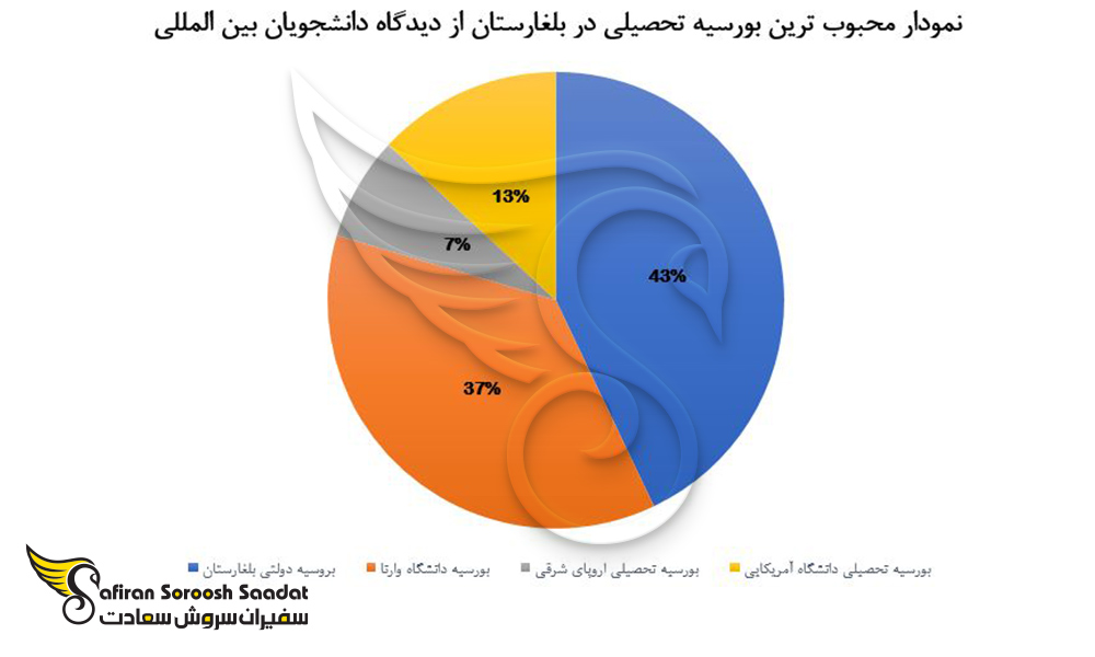 محبوب ترین بورسیه تحصیلی در بلغارستان