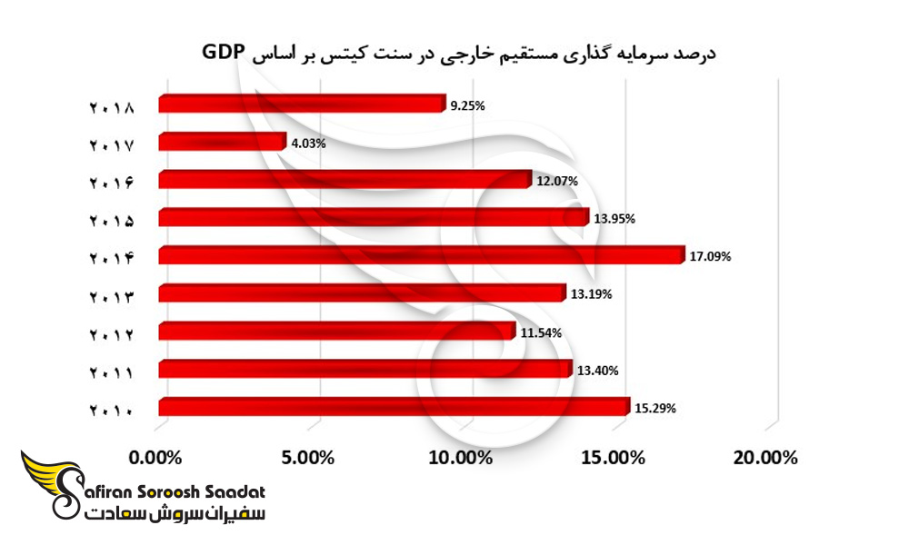 درصد سرمایه گذاری مستقیم خارجی در GDP 