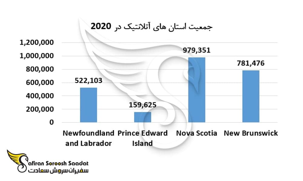 نمودار جمعیت آتلانتیک