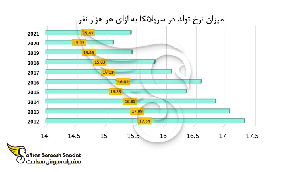 نرخ تولد در سریلانکا