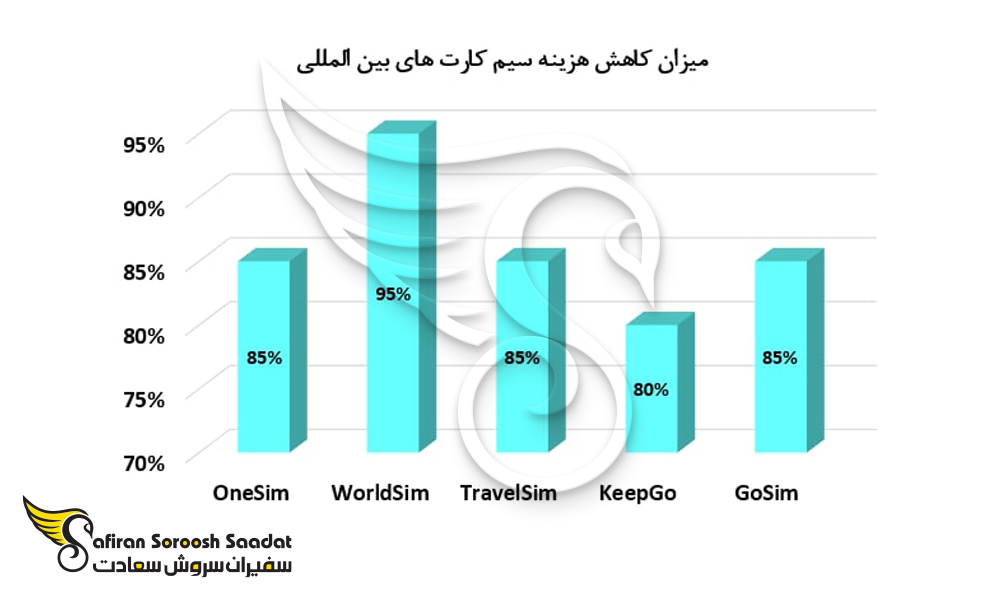 بیشترین کاهش هزینه رومینگ