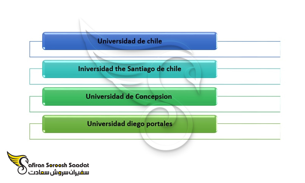 تعدادی از دانشگاه های شیلی