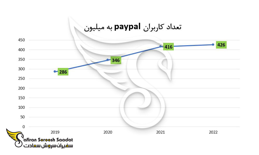 تعداد کاربران paypal به میلیون