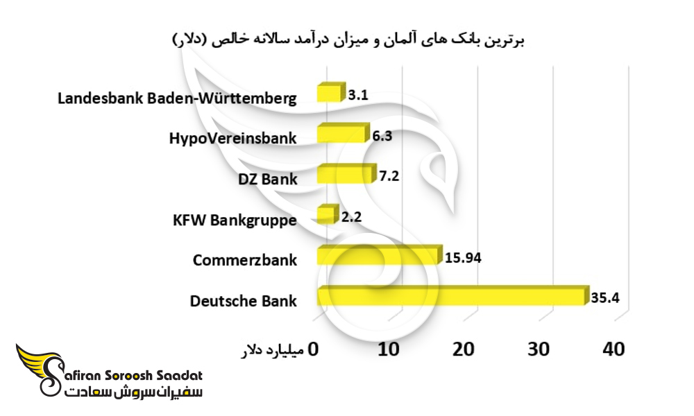 بهترین بانک های آلمان