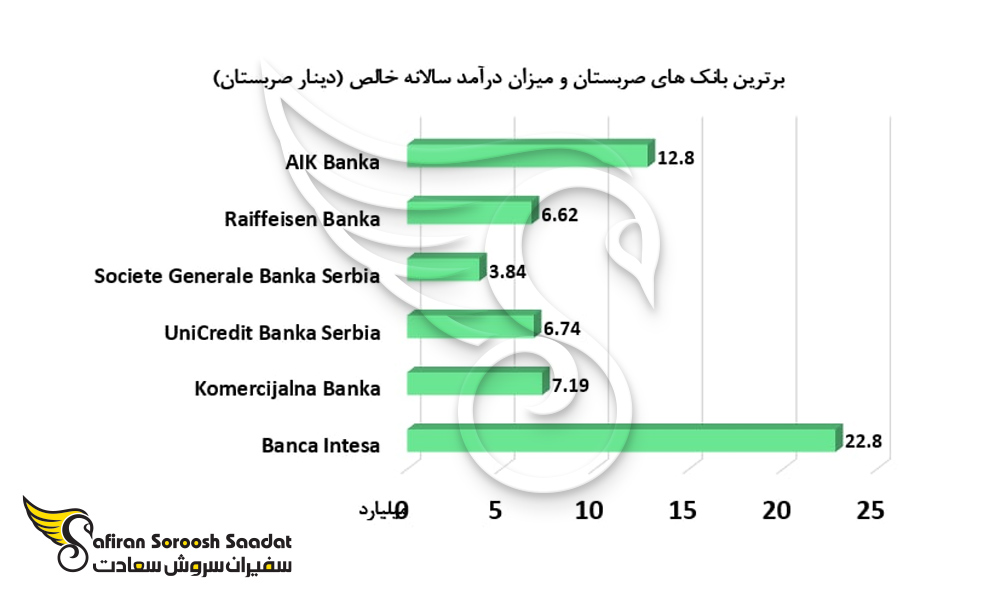 برترین بانک های صربستان