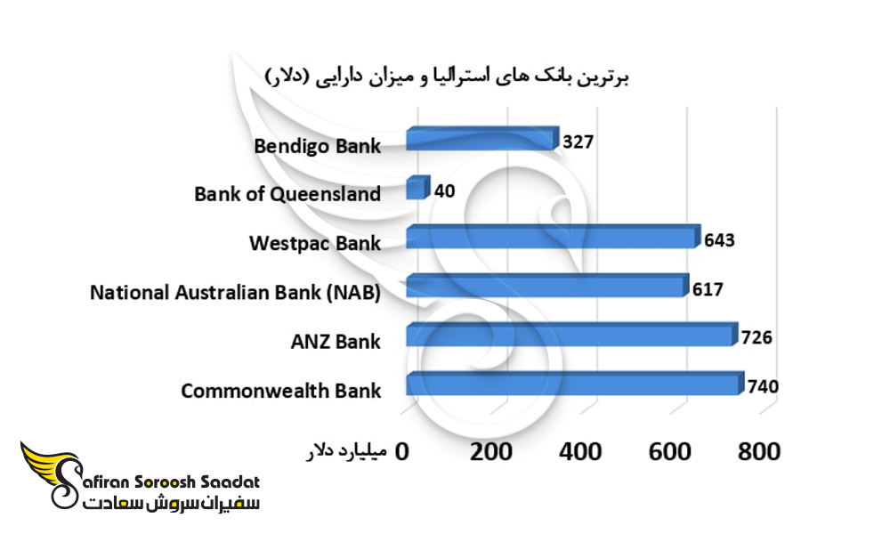 برترین بانک های استرالیا