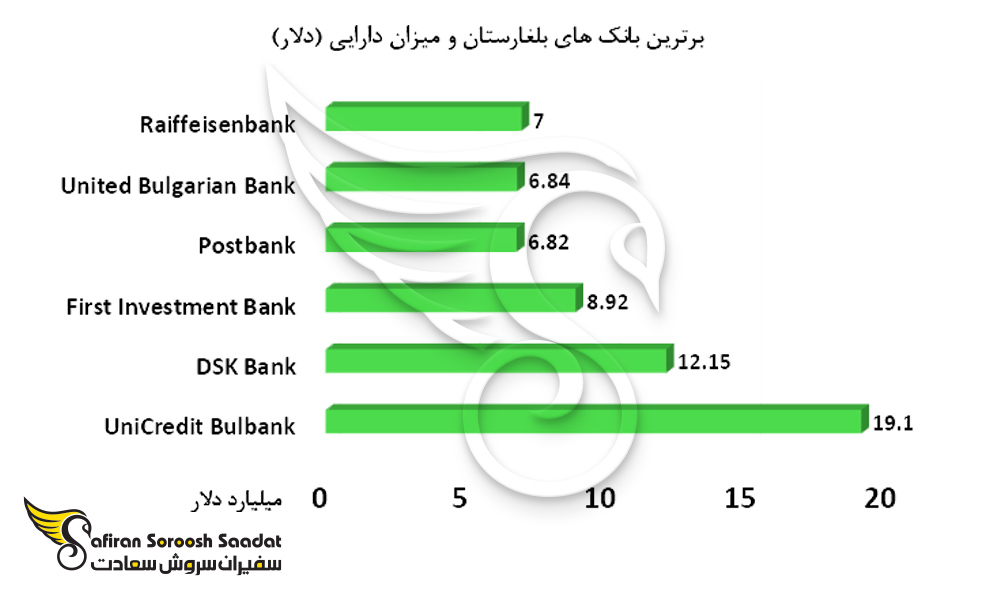 برترین بانک های بلغارستان