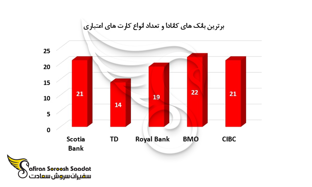 برترین بانک های کانادا و تعداد انواع کارت های اعتباری