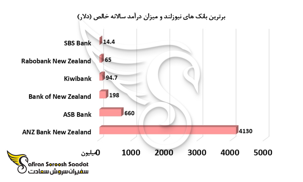 برترین بانک های نیوزلند و میزان درآمد سالانه خالص (دلار)