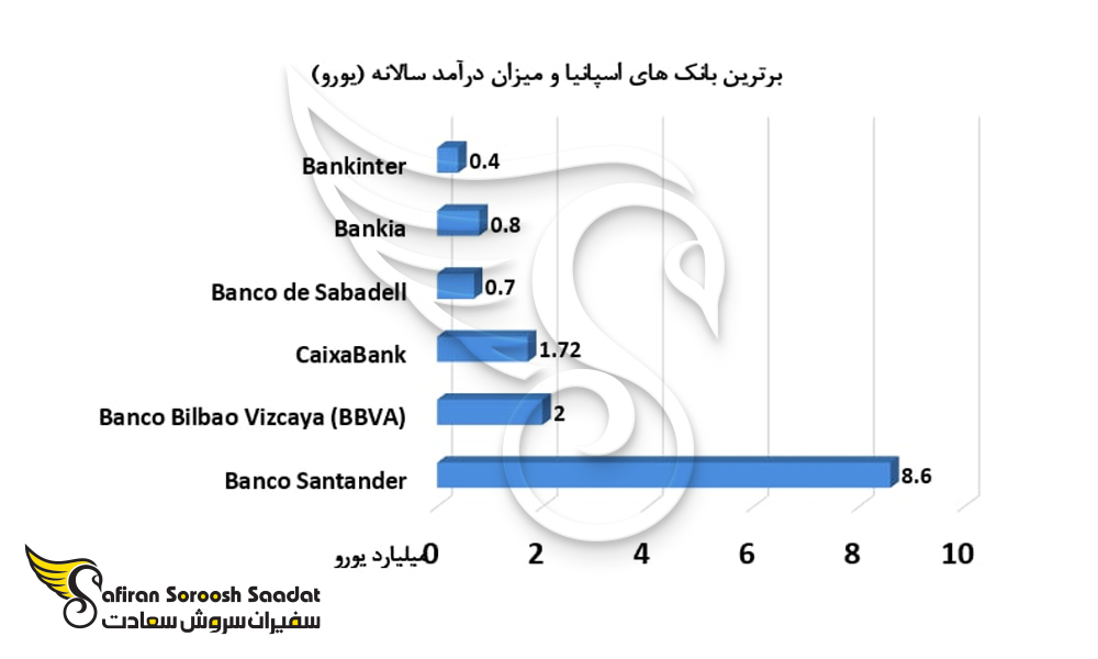 برترین بانک های اسپانیا