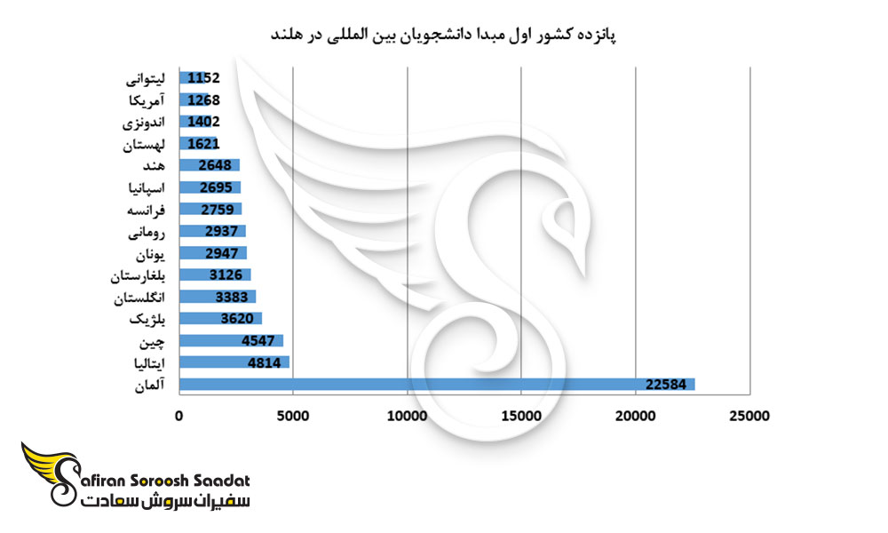 پانزده کشور اول مبدا دانشجویان بین المللی در هلند 