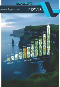 هزینه اقامت ایرلند