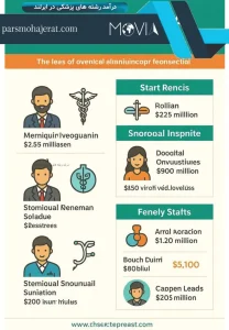 درآمد رشته های پزشکی در ایرلند