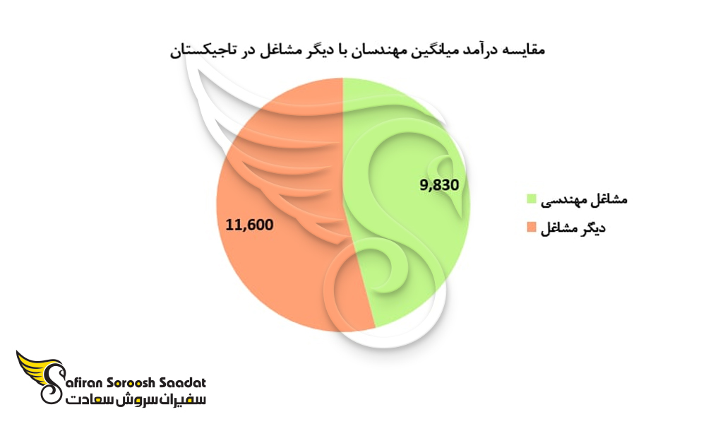 مقایسه درآمد میانگین مهندسان با دیگر مشاغل در تاجیکستان