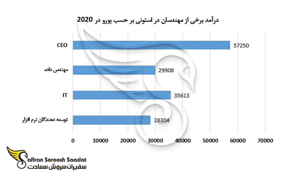 درآمد گرایشات مختلف مهندسی در استونی