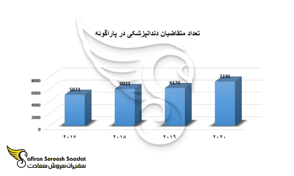 تعداد متقاضیان دندانپزشکی در پاراگوئه