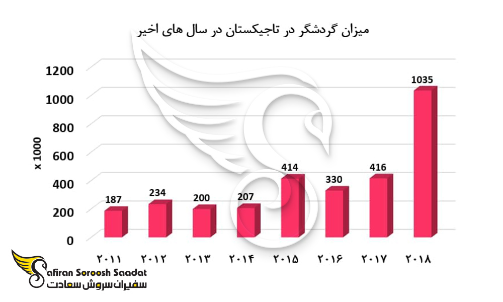 میزان گردشگر در تاجیکستان