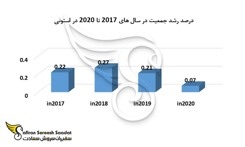 رشد جمعیت در استونی