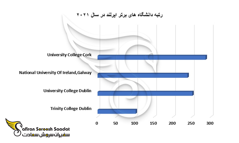 رتبه دانشگاه های برتر ایرلند در سال 2021