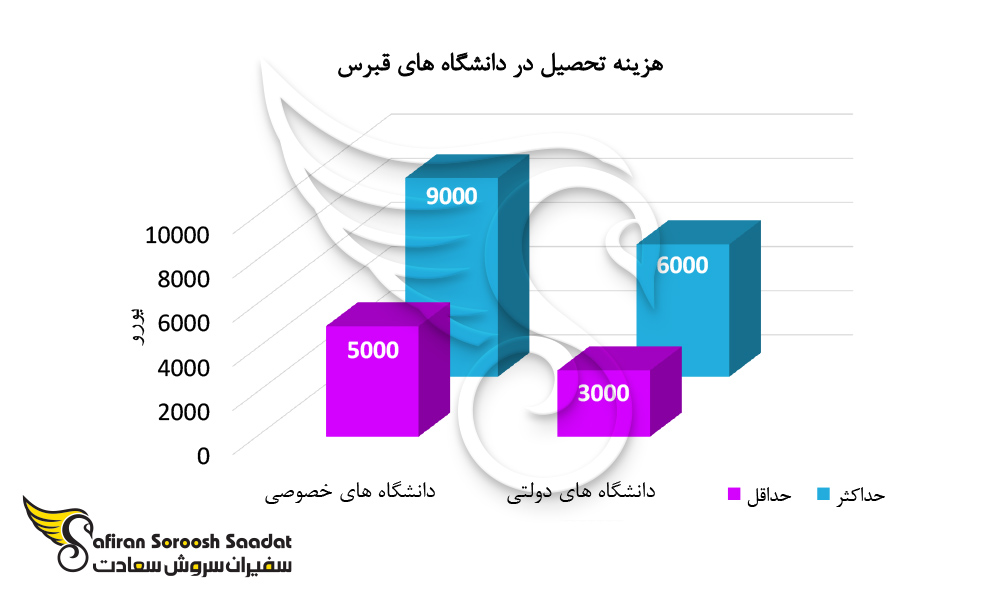 میانگین هزینه تحصیل در قبرس