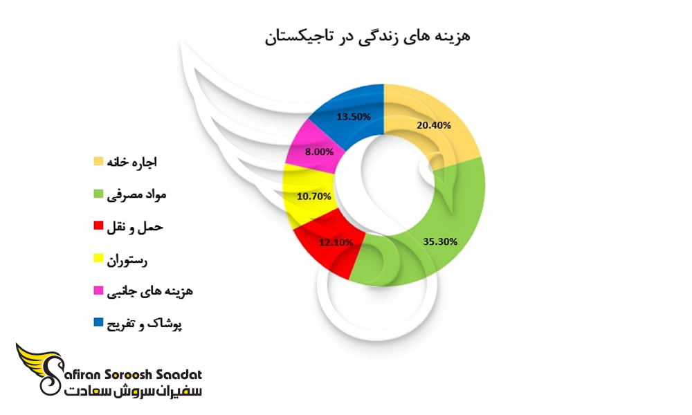 جزئیات هزینه زندگی در تاجیکستان