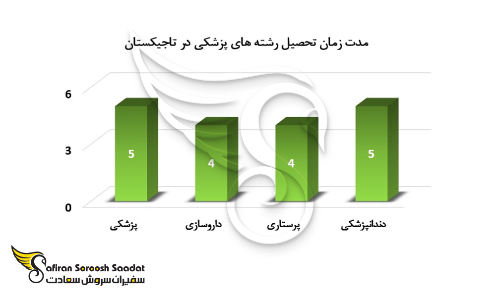 مدت زمان تحصیل رشته های پزشکی در تاجیکستان